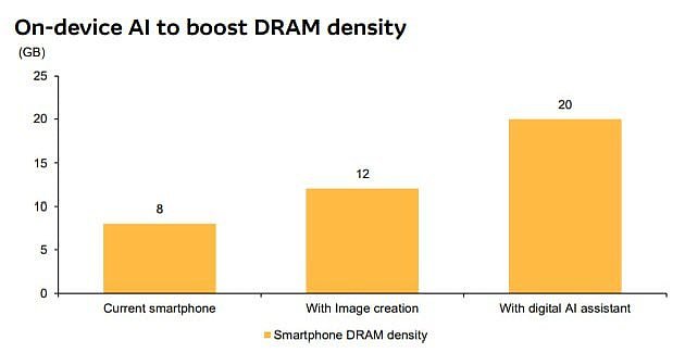 存储市场前瞻：DDR5 需求显著增长、AI 崛起让手机内存迈入 20GB 时代 - 2