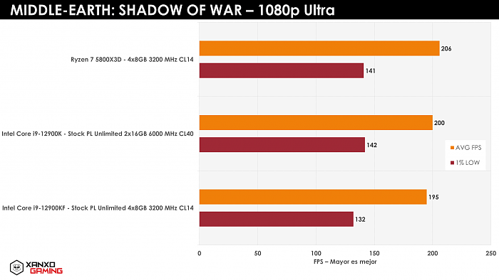 [图]AMD Ryzen 7 5800X3D游戏实测：比配DDR5的酷睿i9-12900K更强 - 19