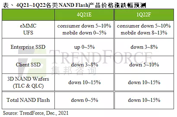 SSD闪存颗粒供过于求 预计明年一季度价格下跌10% - 2