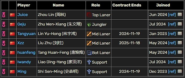 LPL选手合同统计：Yagao、Jiejie今年到期！RNG围绕银河重建？ - 11