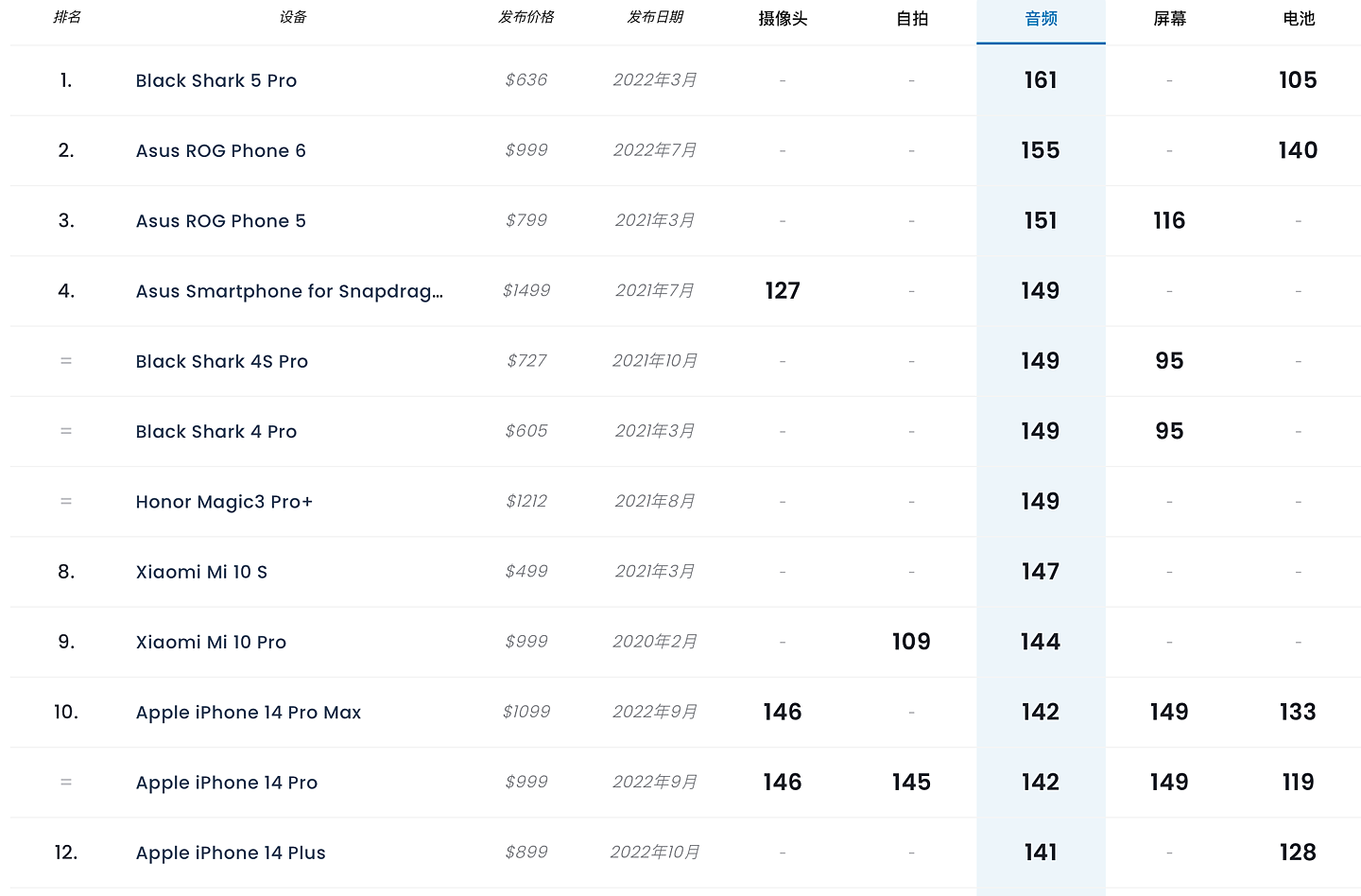 苹果 iPhone 14 Plus DXOMARK 音频测试得分 141，排名第 12 - 2