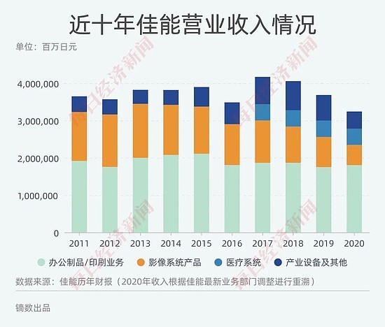 佳能关闭珠海大厂：相机败于手机？10年财报揭秘公司真实境况 - 1