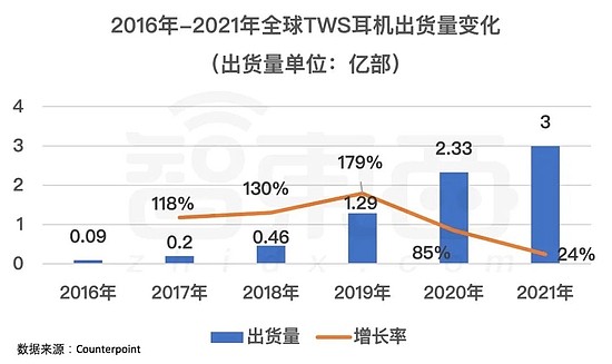 ▲2016年-2021年全球TWS耳机出货量变化（数据来源：Counterpoint）