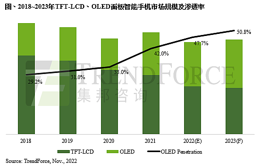 TrendForce：OLED 手机渗透率逐年提升，预计 2023 年将达 50.8% - 1