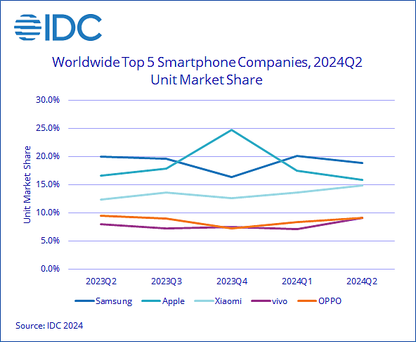 IDC：今年第二季度全球智能手机出货量 2.854 亿部，三星 / 苹果 / 小米 / vivo / OPPO 位居前五 - 2