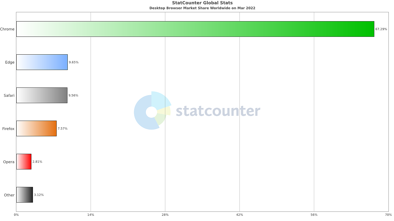 StatCounter：Google Chrome仍是桌面浏览器之王 100版已上线 - 1