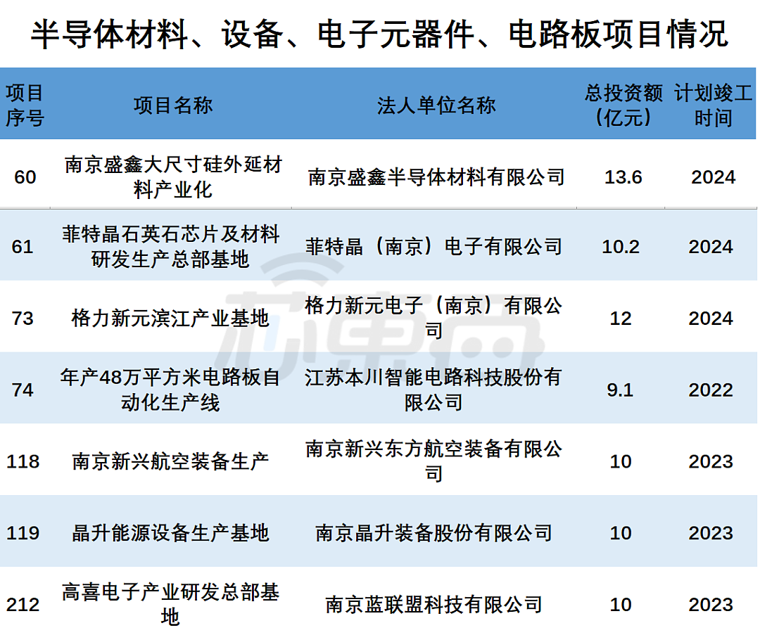 打造芯片之城！南京公布 1.4 万亿重大项目：国产 CPU 龙头在列 - 6