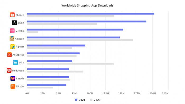 Shopee成为2021年购物应用全球下载量第一，SheIn第二 - 2