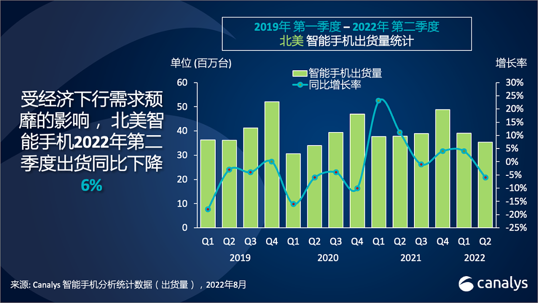 Canalys：二季度北美智能手机市场出货量为3540万部 同比下降6.4% - 1