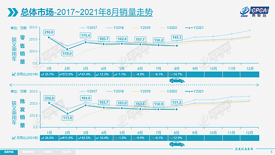 乘联会 ：8 月新能源乘用车批发销量达到 30.4 万辆 同比增长 202.3% - 5