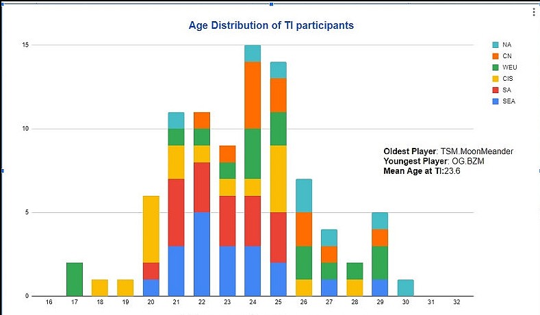 TI11各赛区年龄分布：东欧赛区平均年龄最小 中国平均年龄第二大 - 1