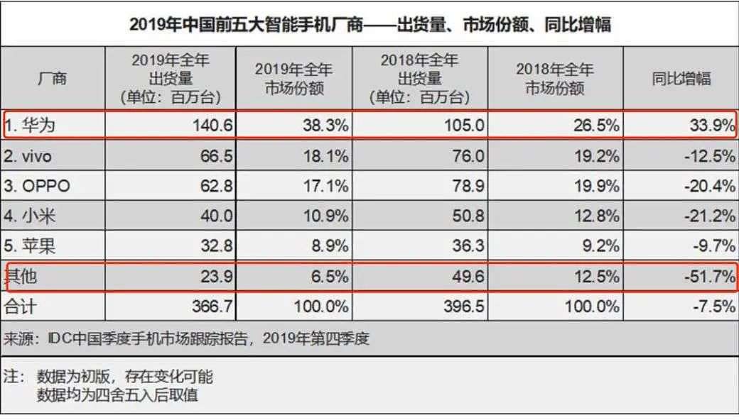 全球第二的小米在国内只排第三，智能手机市场比中国乒乓球队还内卷 - 7
