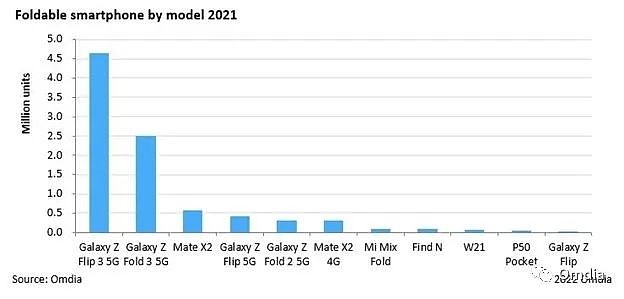 2021年全球折叠屏旗舰谁卖得好？三星一骑绝尘 华为名列第二 - 1