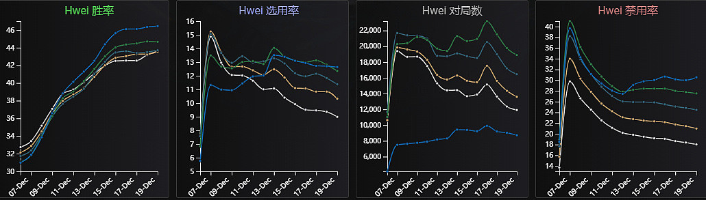 数据网站：新英雄彗的胜率达到46.44%，胜率在过去一周已趋于稳定 - 2