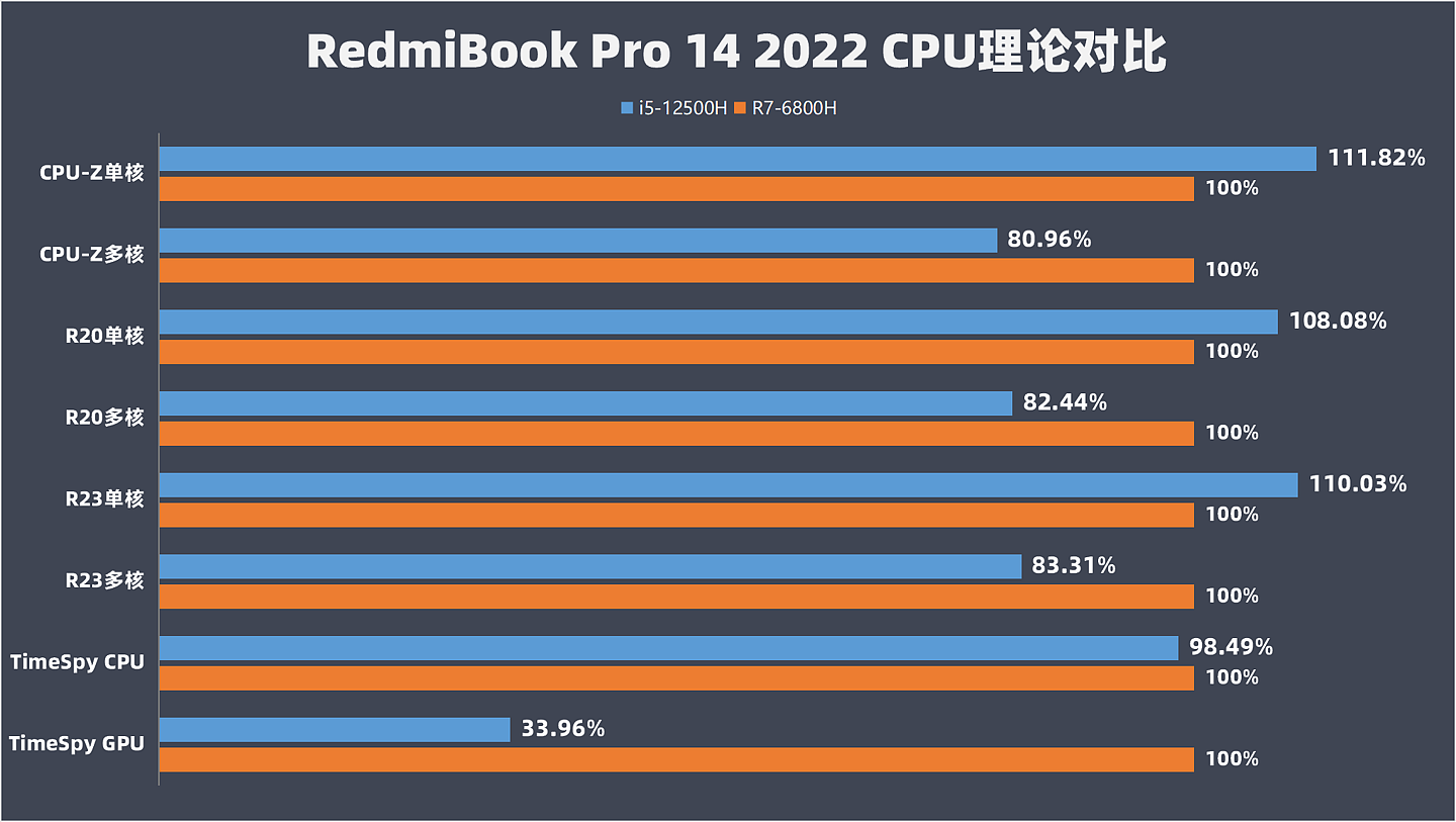 【IT之家评测室】RedmiBook Pro 14 2022 酷睿版 v.s.锐龙版：商务办公酷睿 i5 性价比更突出 - 18