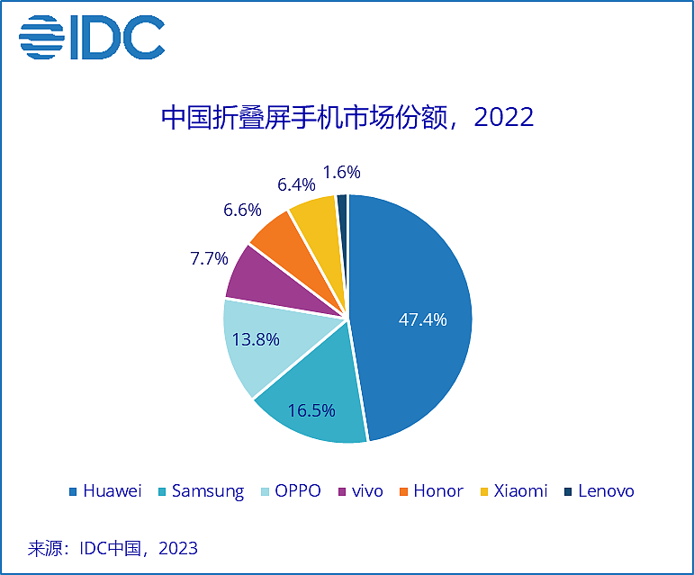 IDC：2022 年中国智能手机市场出货量同比下降 13.2%，vivo、荣耀、OPPO、苹果、小米前五 - 4