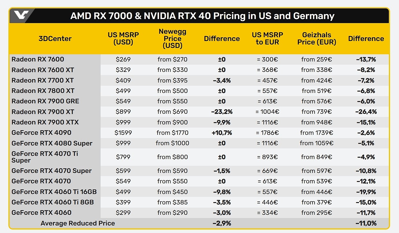 德国市场显卡全面破发，次旗舰RX 7900 XT最高降价26.4％ - 2