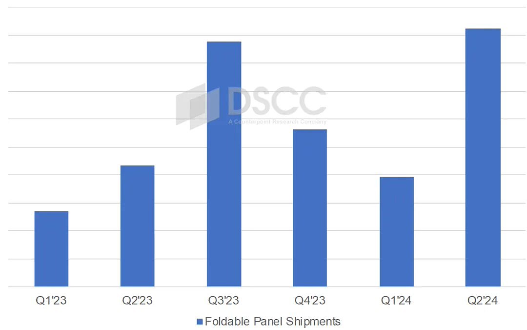DSCC：预计本季度折叠屏智能手机面板出货创历史新高，达 925 万片 - 1