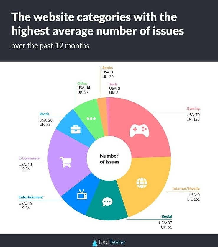 网络服务中断统计：游戏类Steam掉线最多，网络行业整体遇到问题 - 4