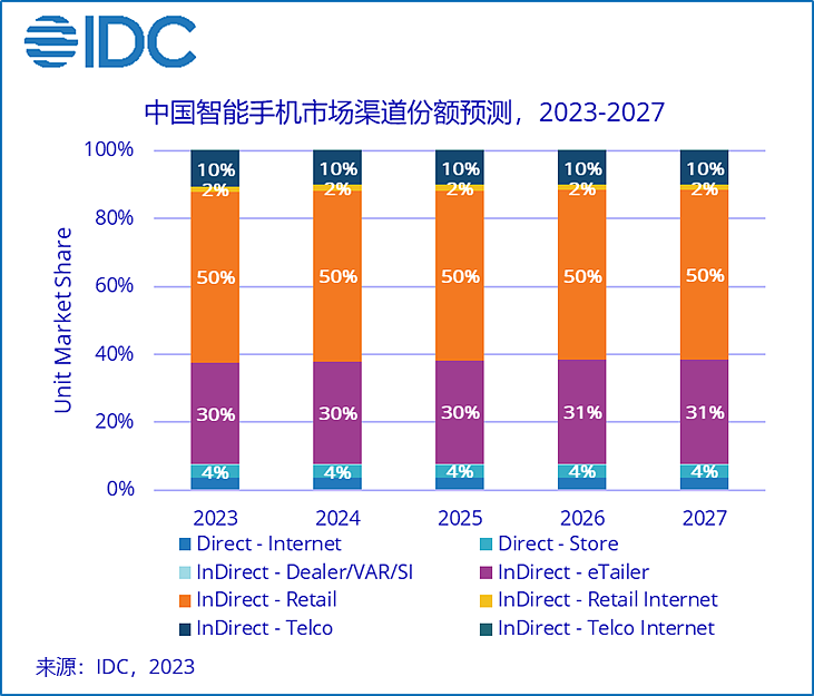 IDC：预计 2023 年中国智能手机市场出货量达 2.83 亿台，同比下降 1.1% - 3