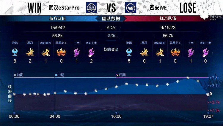 ?KPL S组：超级兵MVP eStar超级兵直接拆家 eStar 1-0 WE - 11