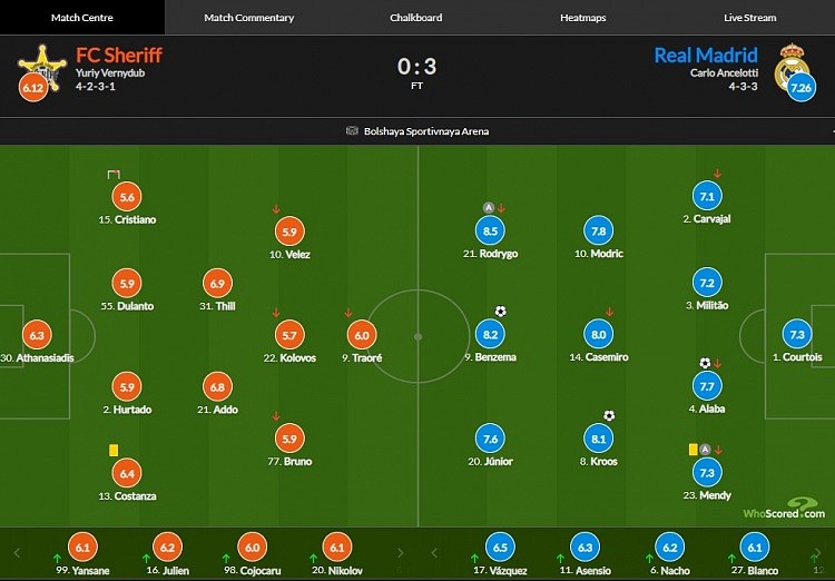 皇马vs谢里夫评分：罗德里戈8.5分最高 本泽马进球8.2分 - 1