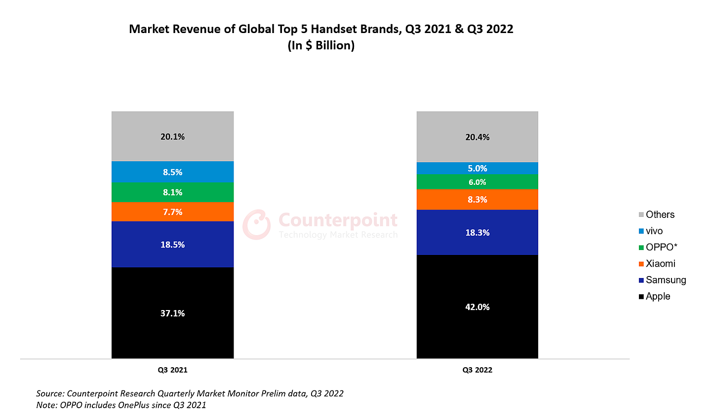 2022 第 3 季度手机市场报告：苹果 iPhone 销售额同比增长 10%，小米靠中低端增长 4% - 1