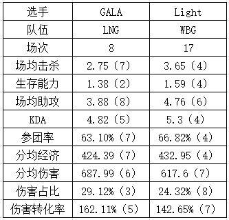 LNG vs WBG数据对比：上单位置半斤八两！Weiwei真不如Tarzan - 8