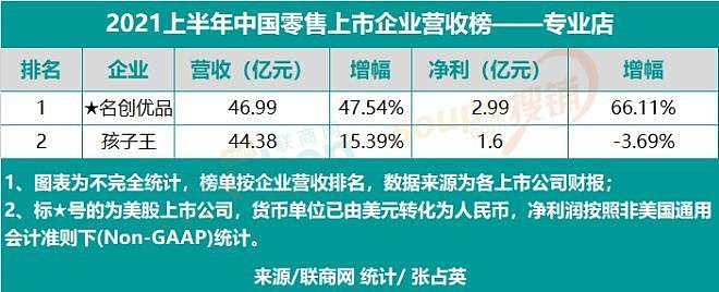 2021上半年中国零售上市企业营收排行榜 - 10