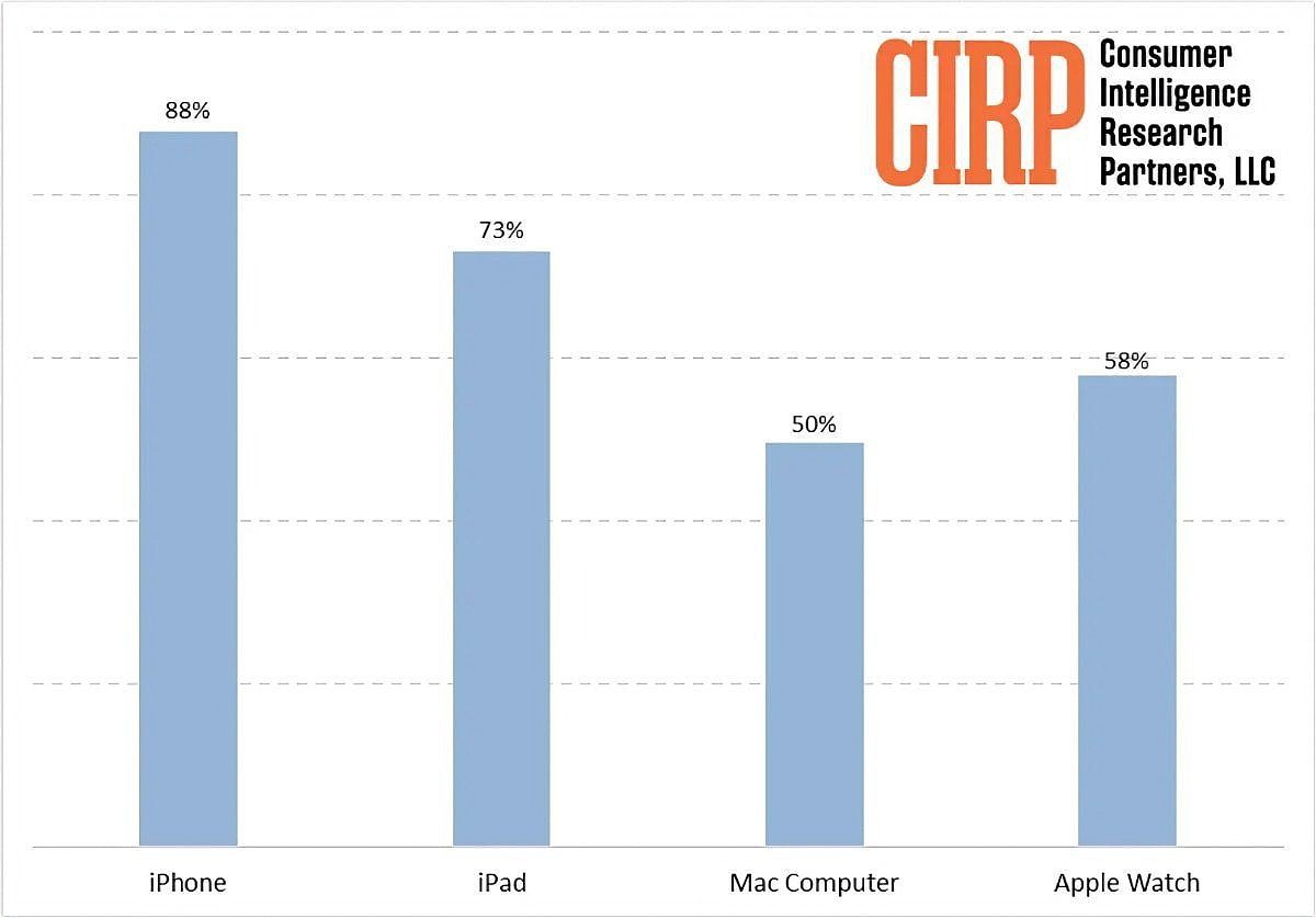 苹果产品受欢迎程度调查：iPhone > iPad > Apple Watch > Mac - 2