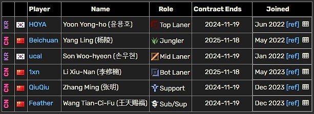 LPL选手合同统计：Yagao、Jiejie今年到期！RNG围绕银河重建？ - 12