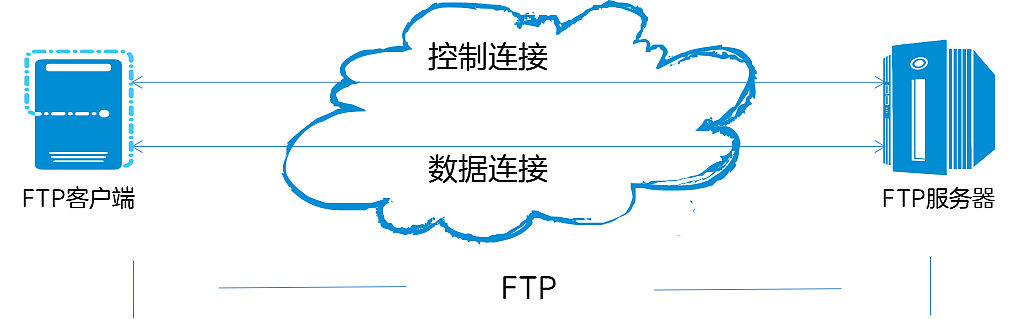 FTP、SFTP、TFTP，文件传输协议怎么选？ - 1