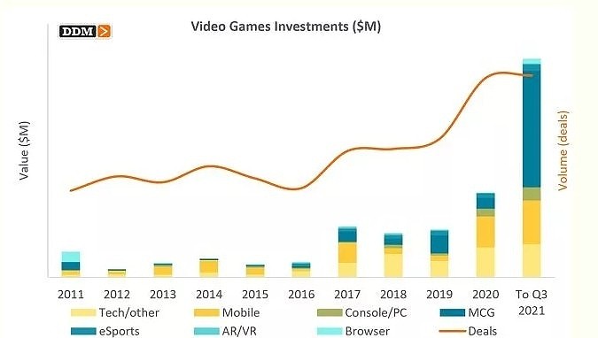 Q3全球游戏行业投资交易超150起 总金额超过了90亿美元 - 1