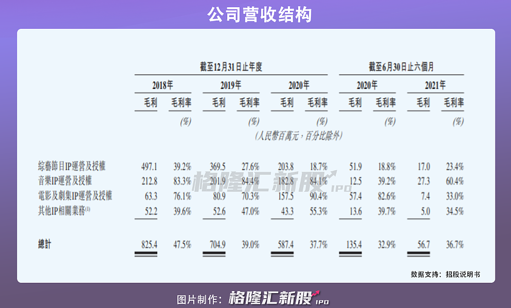 星空华文赴港IPO：2020年业绩转亏2780万，毛利率下滑至37.7% - 4