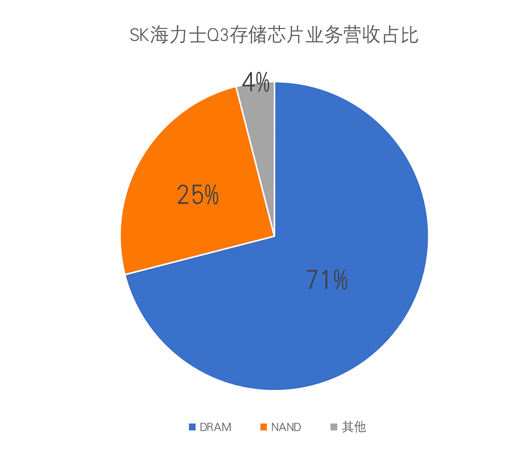 价格大涨 41% 后首跌！存储芯片要供过于求？三星美光 SK 海力士调整生产战略 - 6