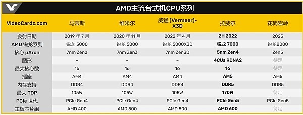 AMD 5nm Zen4处理器不再缺货？台积电5nm产能扩增25% - 2