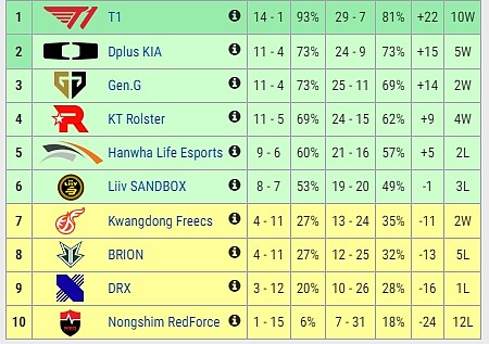 LCK晋级季后赛队伍确认：T1、DK、Gen.G、KT、HLE、LSB - 1