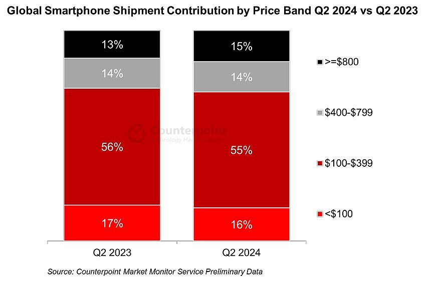 2024Q2 全球智能手机出货量报告：苹果最吸金、三星最畅销、小米增速最快 - 1