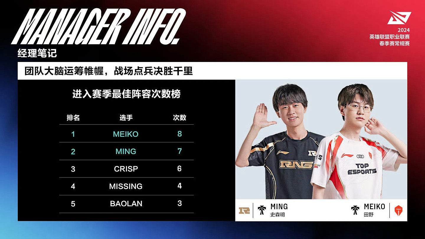 RNG对阵TES赛前数据：Meiko和Ming为入选最佳阵容最多的辅助 - 1