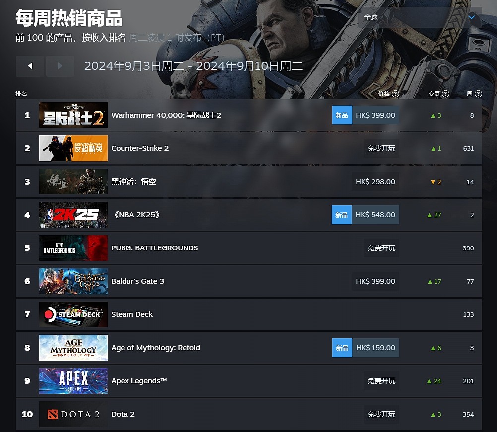 Steam周销榜：黑神话悟空霸榜4周后首次离开榜首,NBA2K25热度上涨 - 2