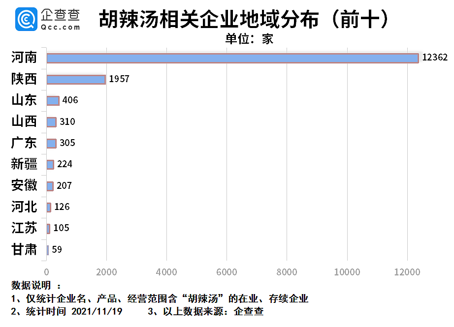 “逍遥镇”胡辣汤侵权背后：我国胡辣汤企业75%在河南省，郑州企业最多 - 3