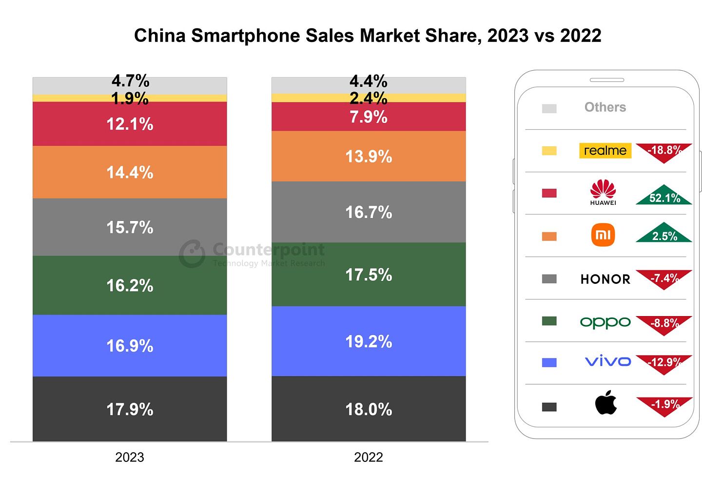 2023Q4 我国手机销量增长 6.6%：苹果减少 9% 第一，小米增长 36.4% 第二、华为增长 71.1% 第三、荣耀增长 10.6% 第四 - 2