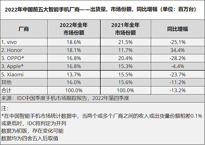 IDC：2022 年中国智能手机市场出货量同比下降 13.2%，vivo、荣耀、OPPO、苹果、小米前五 - 2