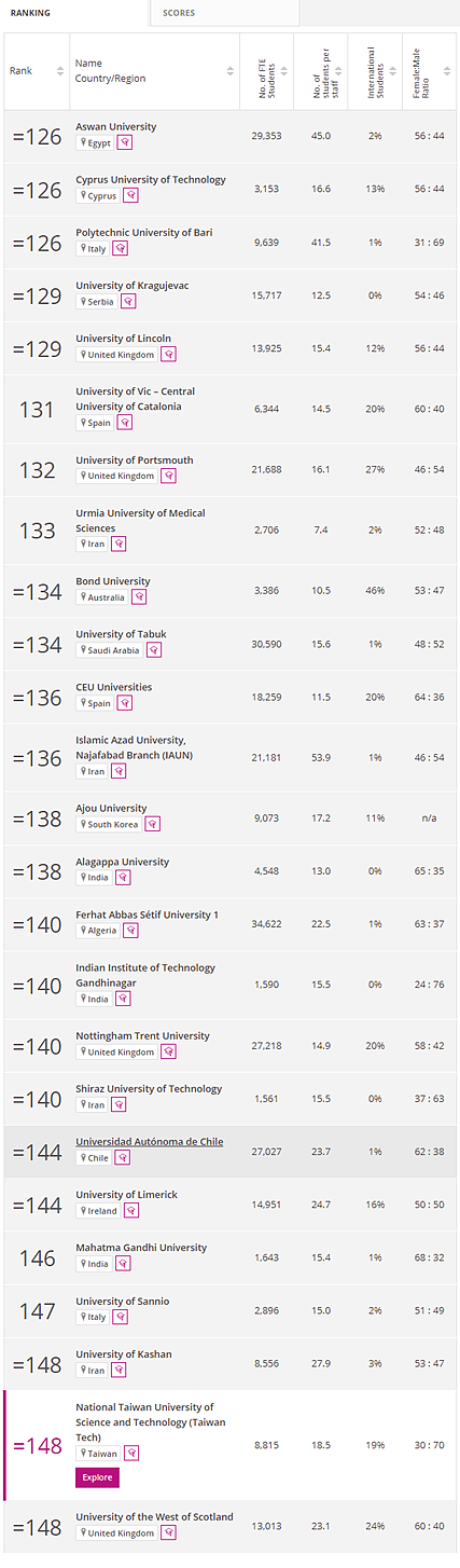 2022泰晤士高等教育年轻大学排名发布，11所中国大陆高校上榜 - 6