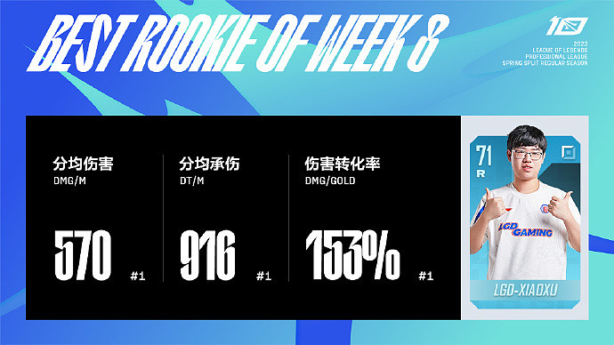 Jiejie当选第八周周MVP 分均伤害、承伤第一 Xiaoxu当选最佳新秀 - 2