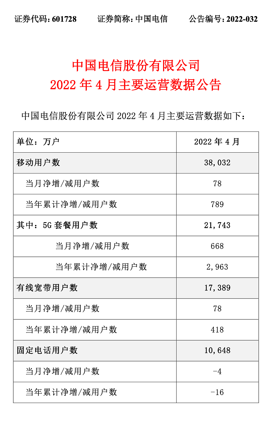 中国电信 4 月数据：移动用户数净增 78 万户，5G 套餐用户 2.17 亿 - 1