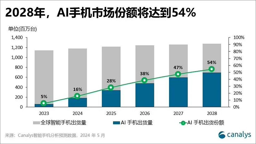 Canalys：2024Q1 中国大陆 AI 手机出货 1190 万部，全球占比 25% - 1