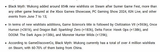 机构估算黑神话Steam愿望单总收藏人数超400万！近7成来自中国 - 2