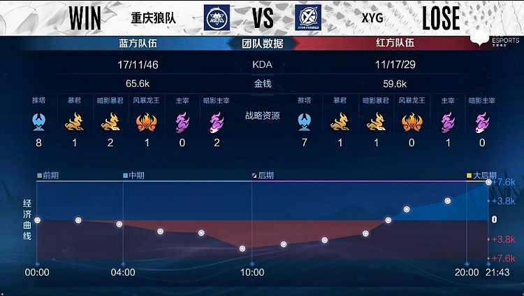 ?KPL S组：狼队究极大翻盘逆转比赛 重庆狼队1-1XYG - 8