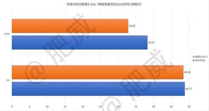 台积电4nm工艺封神：天玑9000 CPU能效领先骁龙8 Gen1高达49% - 1